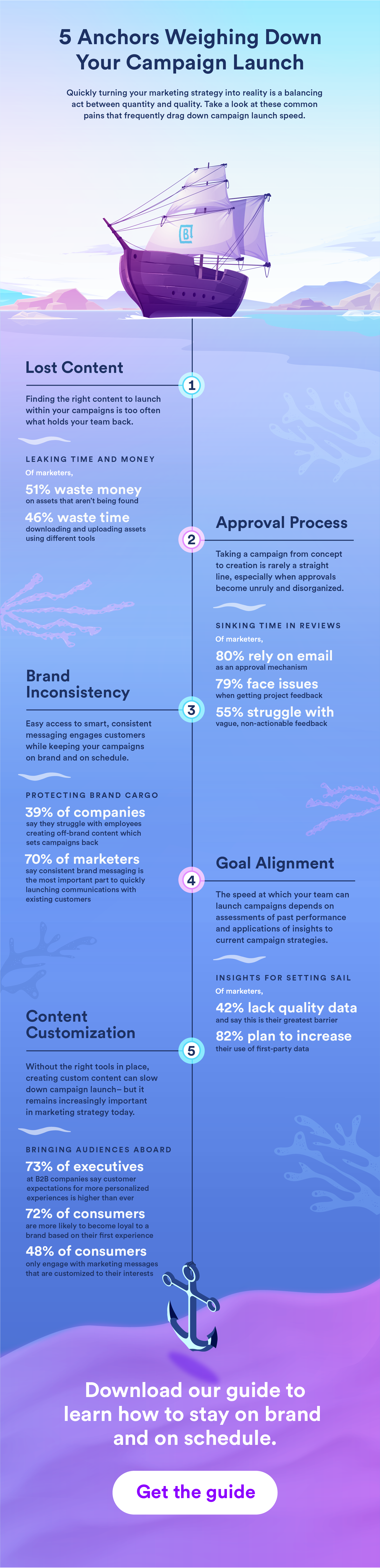 Infographic on common anchors that weigh down marketing campaign speed to market