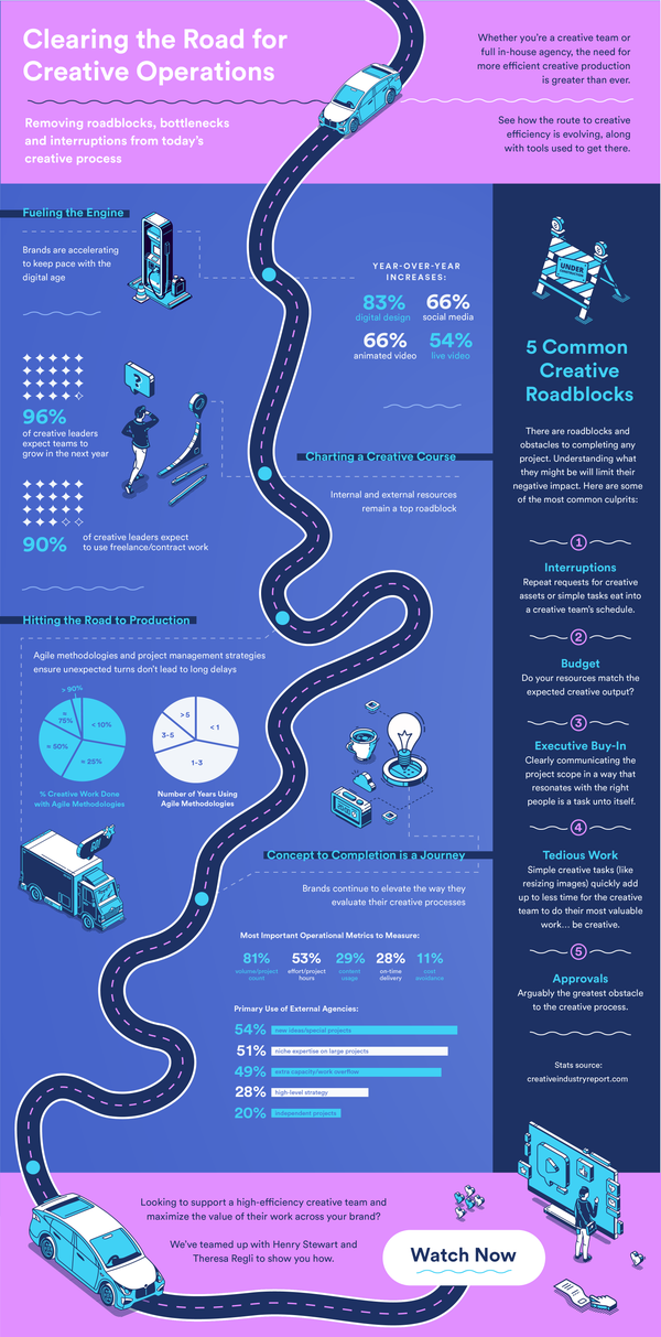 Infographic of common creative roadblocks for creative operations