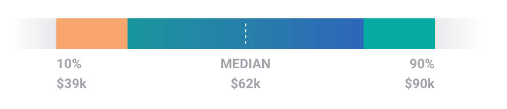 digital asset manager pay overview